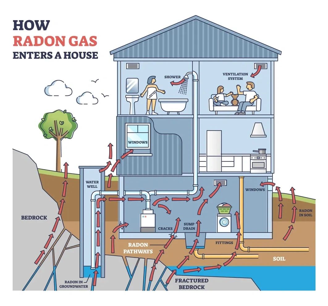 Diagram showing how radon gas enters a house through foundation cracks, sump drains, and soil